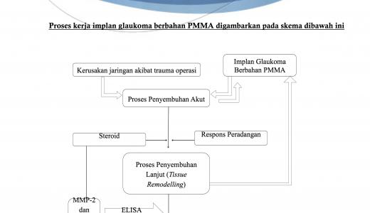 Proses Kerja implan glaukoma berbahan PMMA.jpg